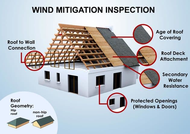 Florida Wind Mitigation – $149